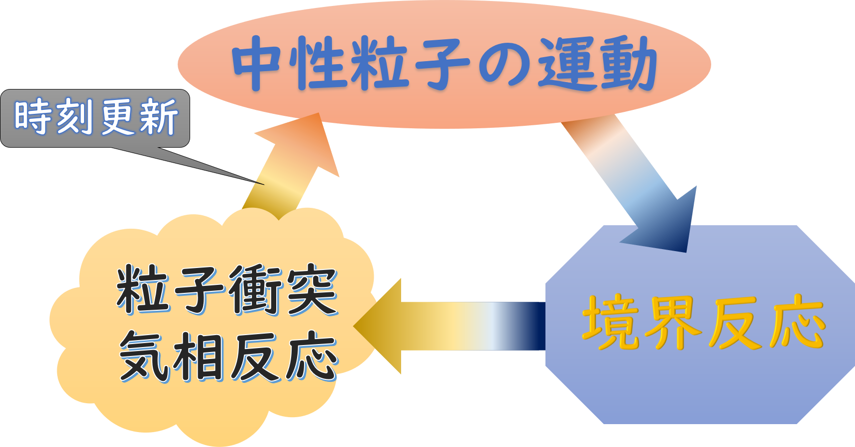 DSMC法では、
(1) 中性粒子の運動
(2) 境界処理
(3) 粒子間衝突、気相反応
の反復計算を行います。時刻は1の操作時に更新されます。 DSMC法では、中性粒子の運動、境界処理、粒子間衝突、気相反応の反復計算を行います。
