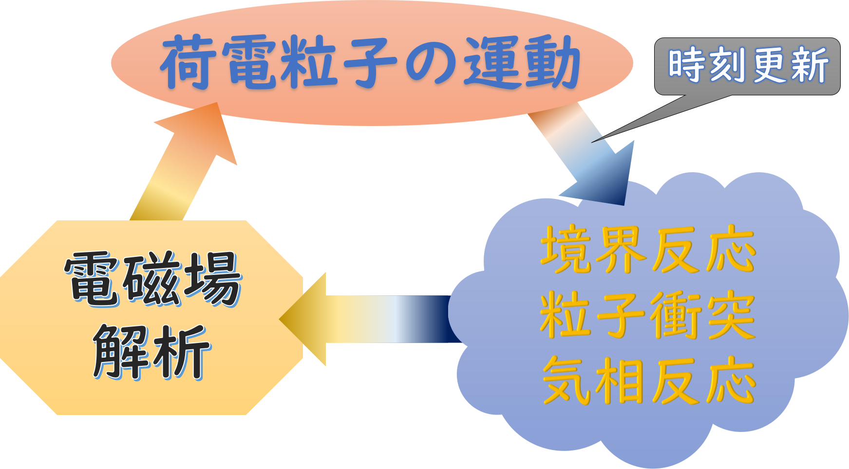 PIC-MCC法では、荷電粒子の運動、粒子の境界処理、衝突・反応、電磁場解析の反復計算を行います。