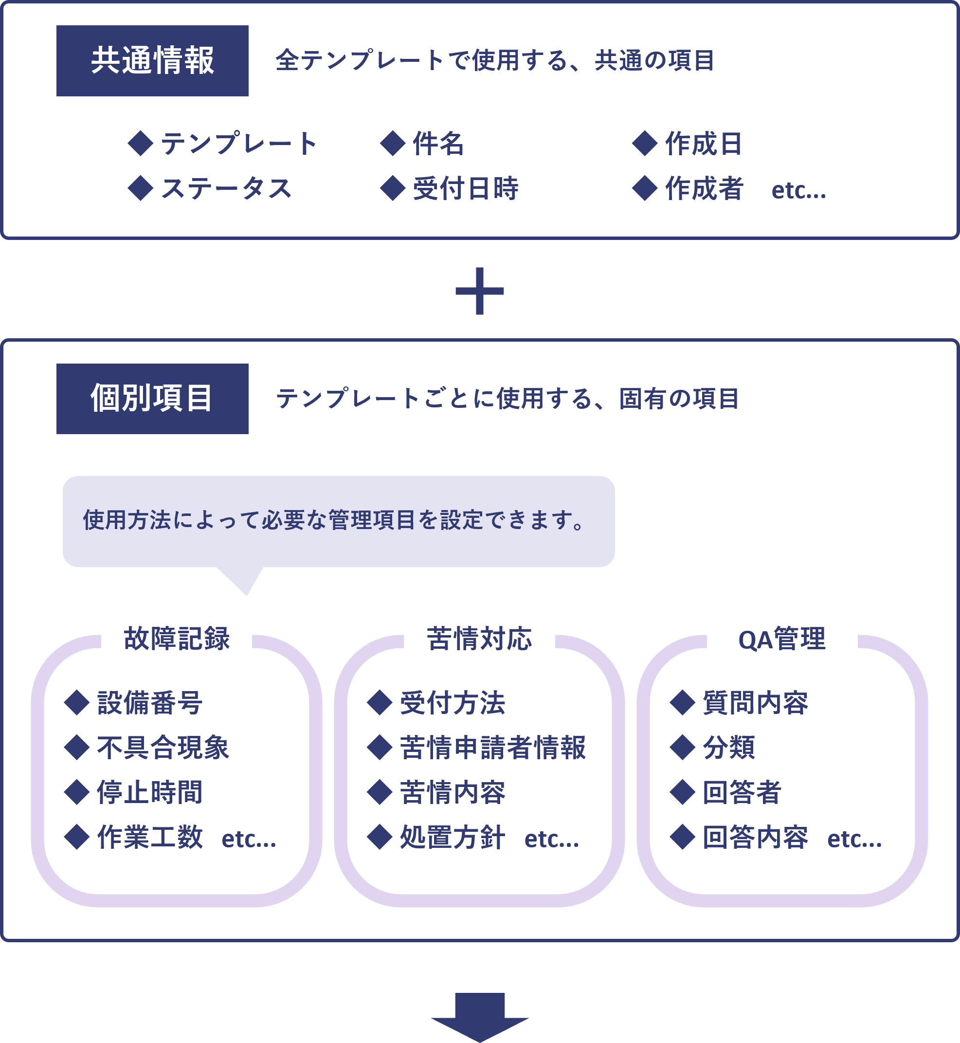 共通情報と個別項目