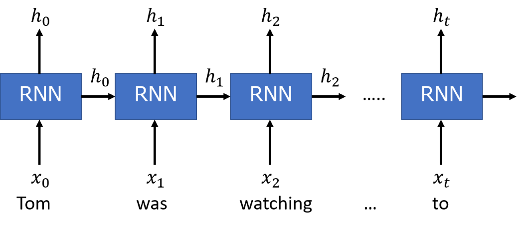 自然言語処理を行うRNN