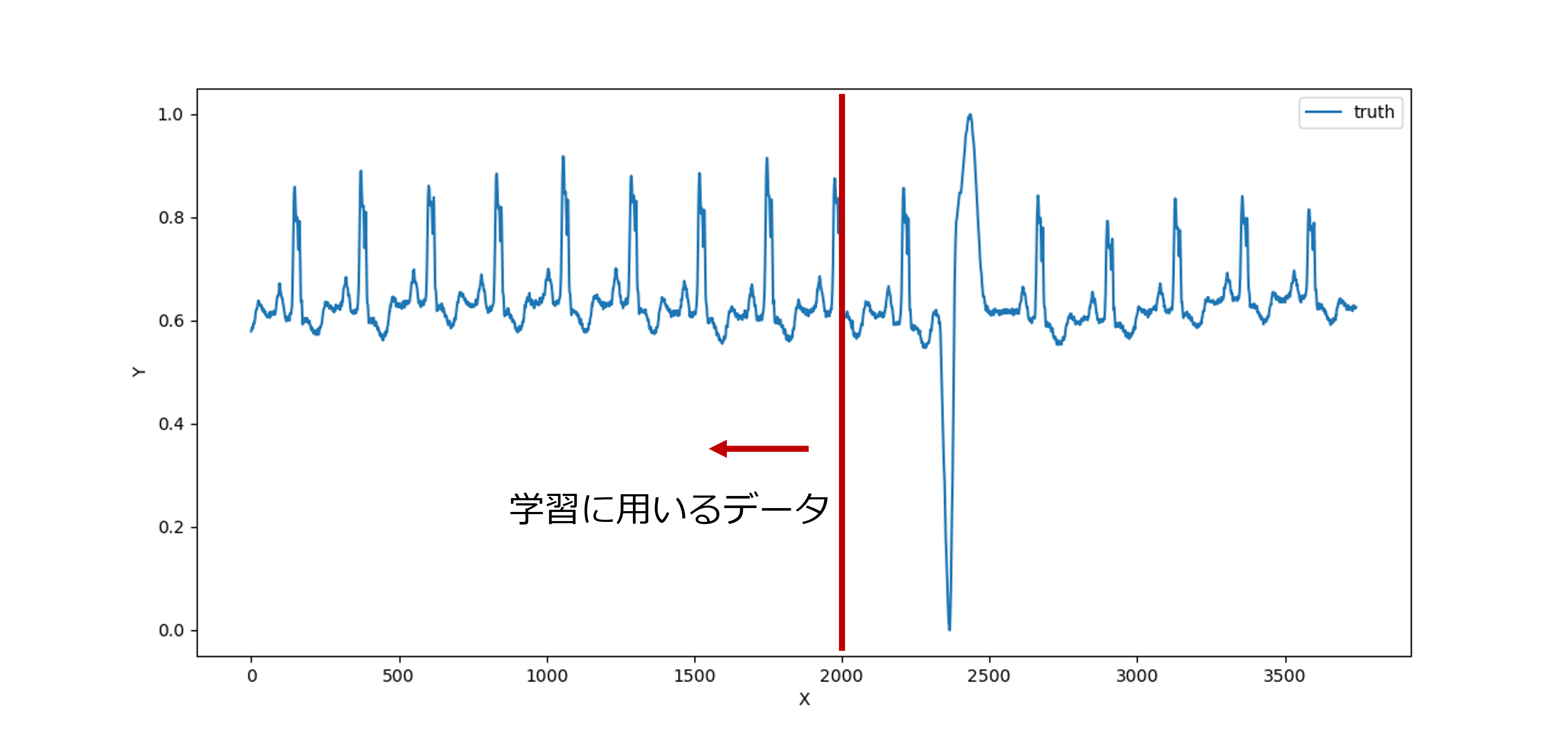 学習に用いるデータ