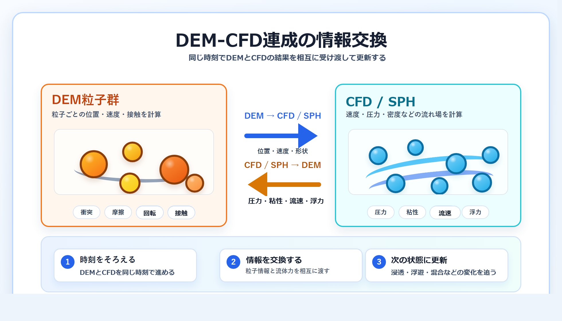 DEM-CFD連成の仕組みを示す図