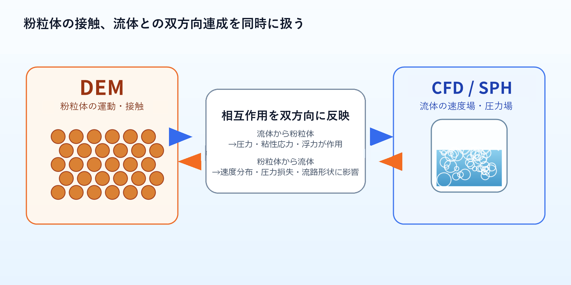 粉粒体をDEM、流体をCFDまたはSPHで扱い、相互作用を評価する連成解析の概念図