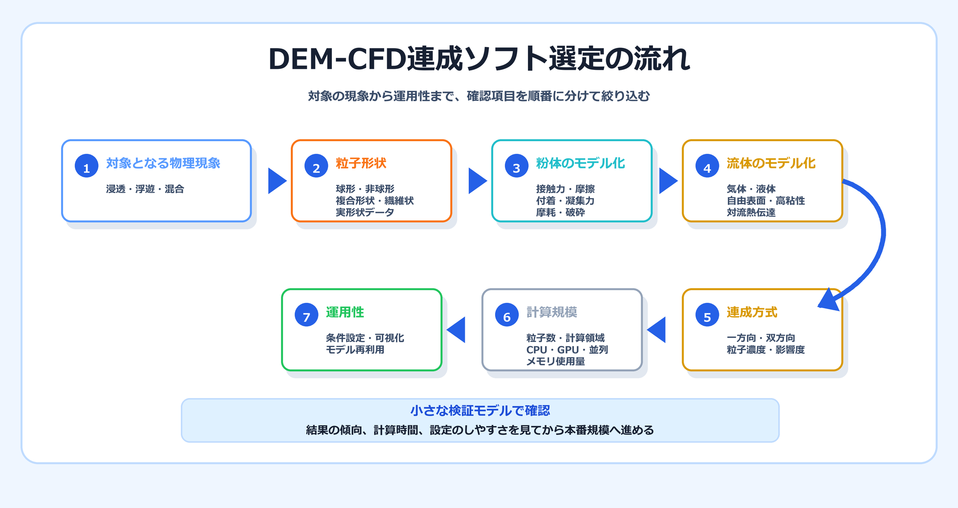 DEM-CFD連成ソフト選定の流れを示す図