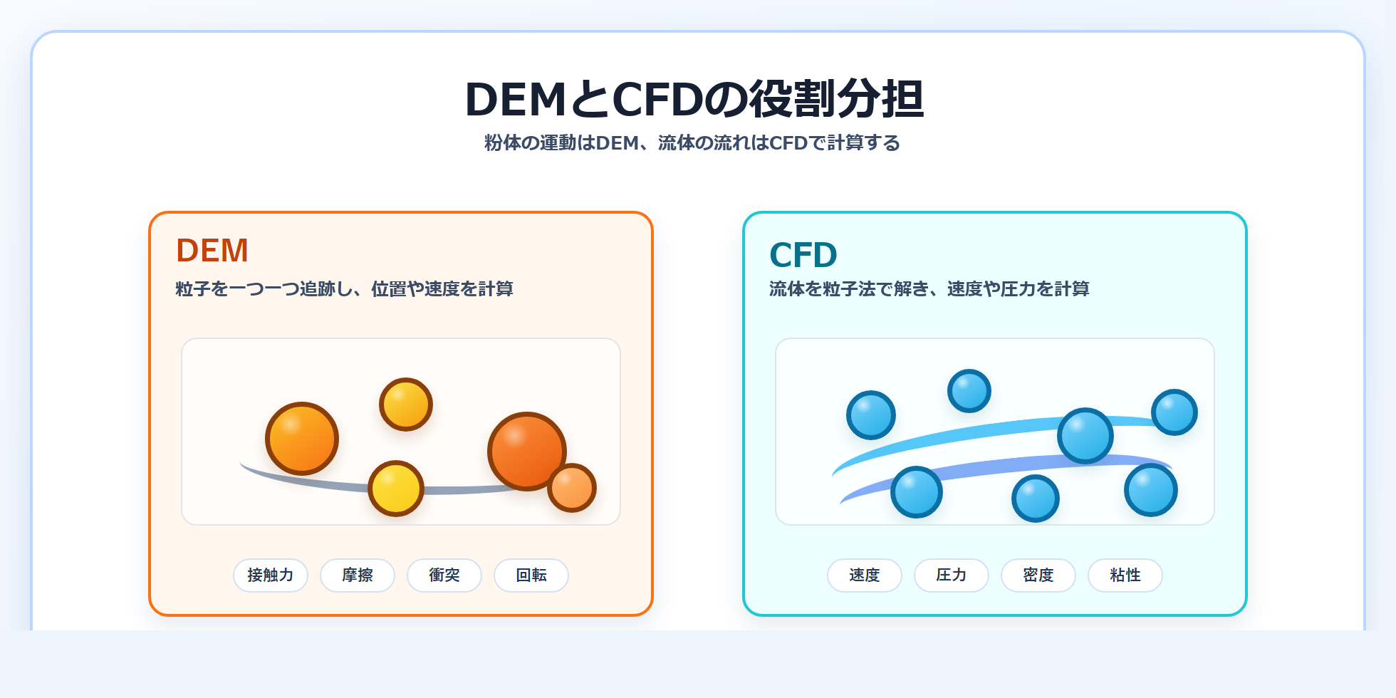 DEMとCFDの役割分担を示す図