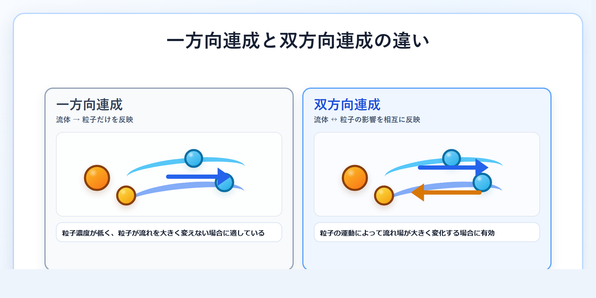 一方向連成と双方向連成の違いを示す図