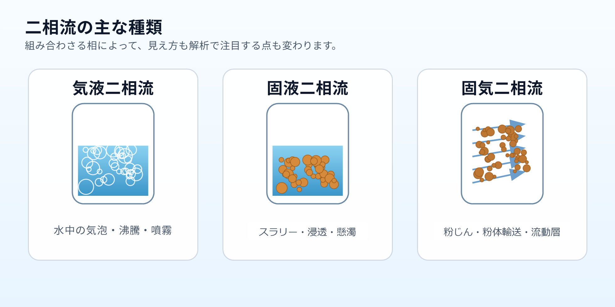 気液二相流、固液二相流、固気二相流の違いを示す比較図