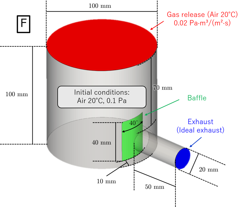simulation model F