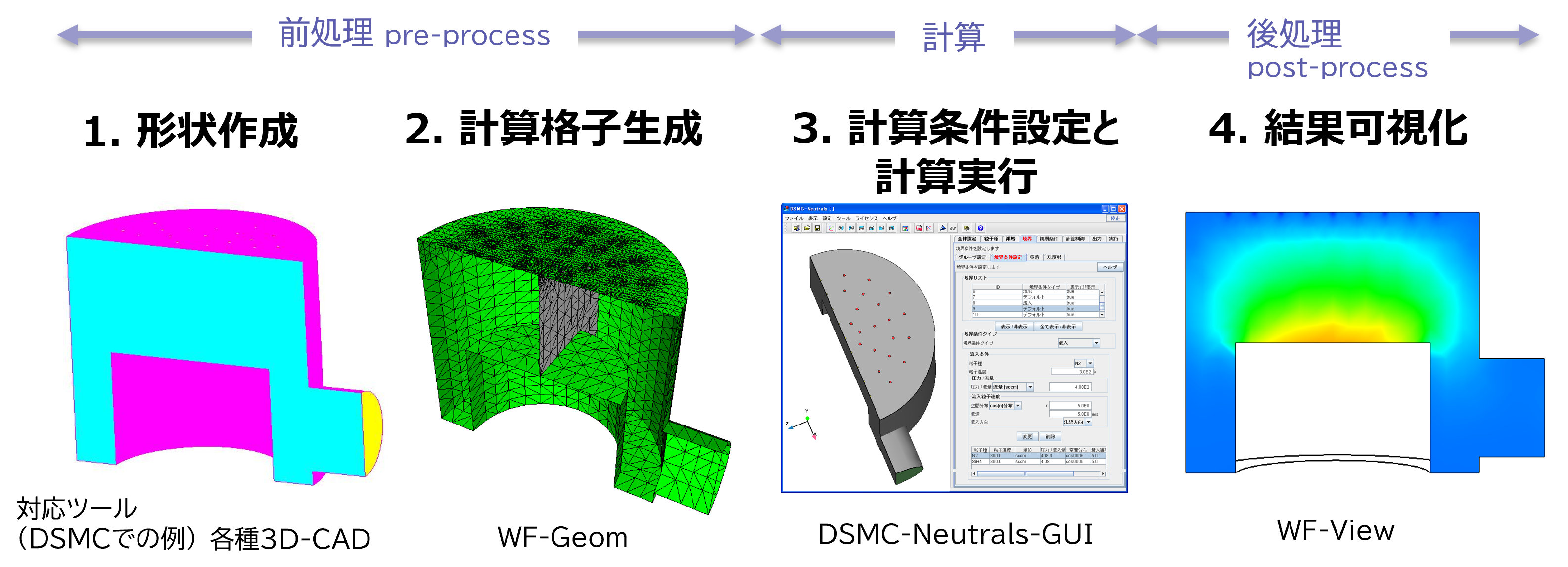 プラズマシミュレーションでは一般的に次の順序で作業を行う:(1) 3DCADによる形状作成 (2) メッシュ生成 (3) 計算設定と実行 (4) 可視化