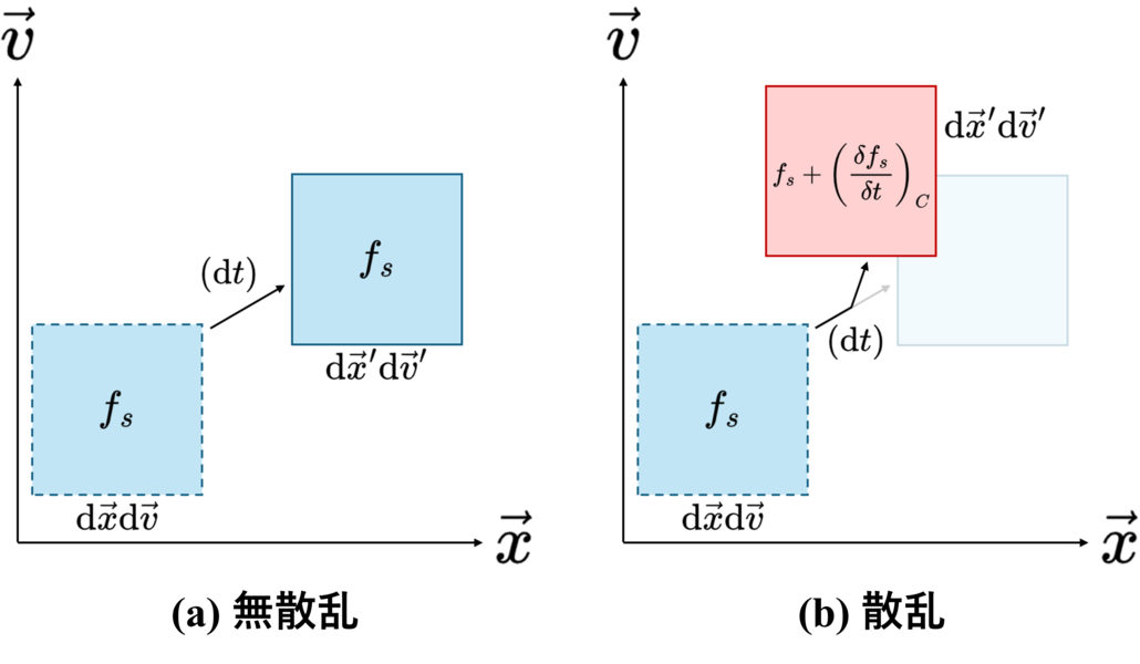 distribution function in phase space
