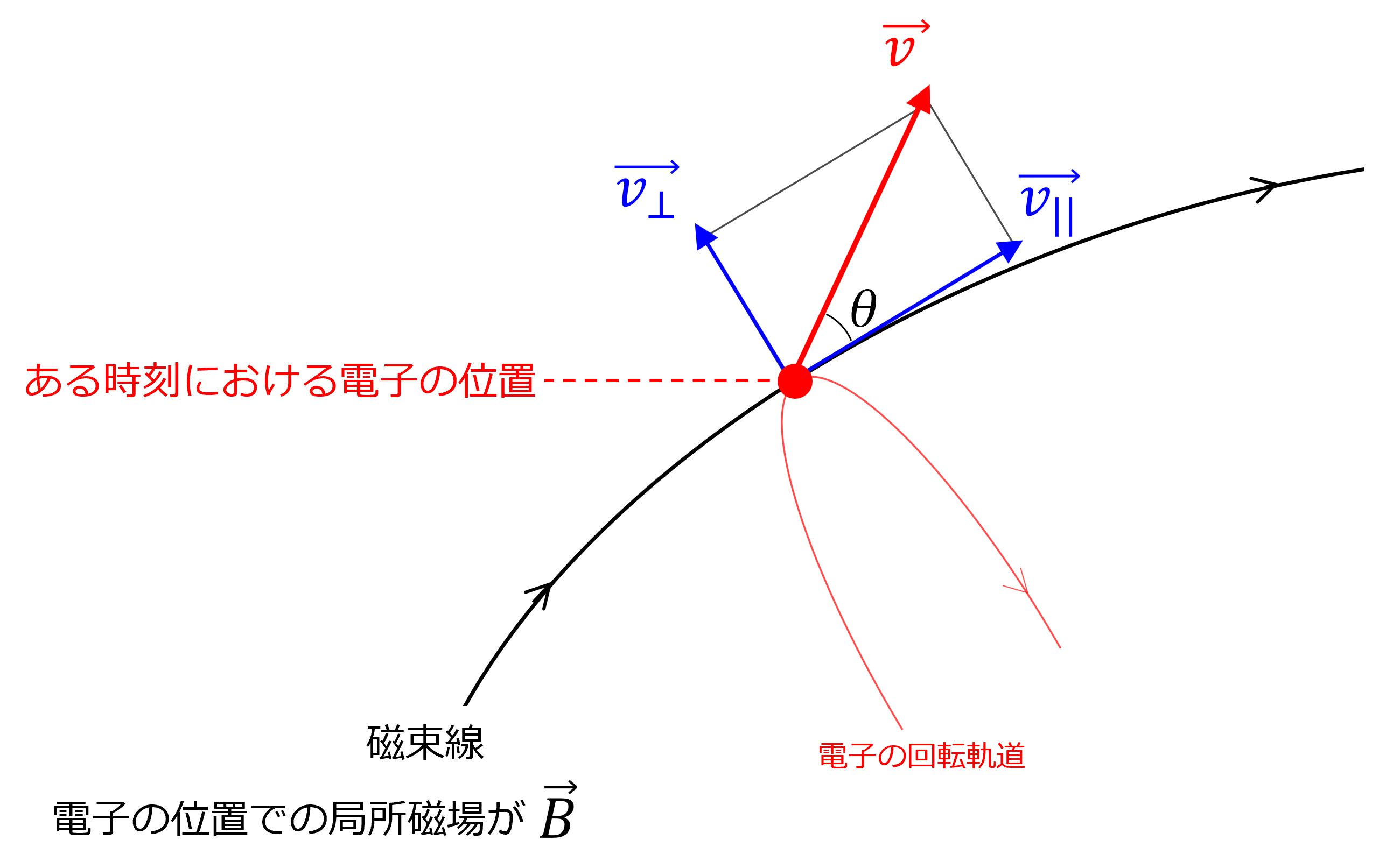 荷電粒子の速度に対する v_para , v_perp の定義