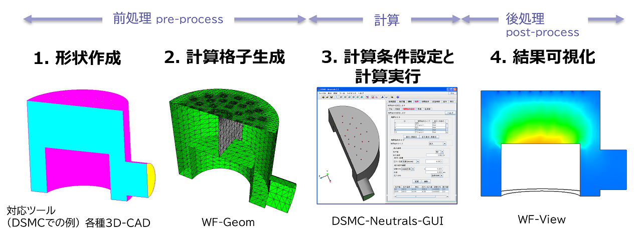 初学者向けの数値解析・物理学用語のまとめ, 解析手法・ソフトウェアの比較.