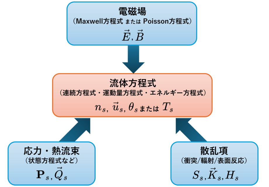 理論的背景と定式化のまとめ. 流体方程式の構成, 応力と熱流束の決定のための近似, 衝突と輸送パラメータ 等.