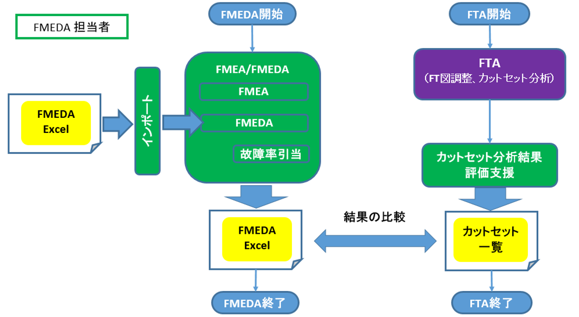 ISO26262 Part5 FMEDA