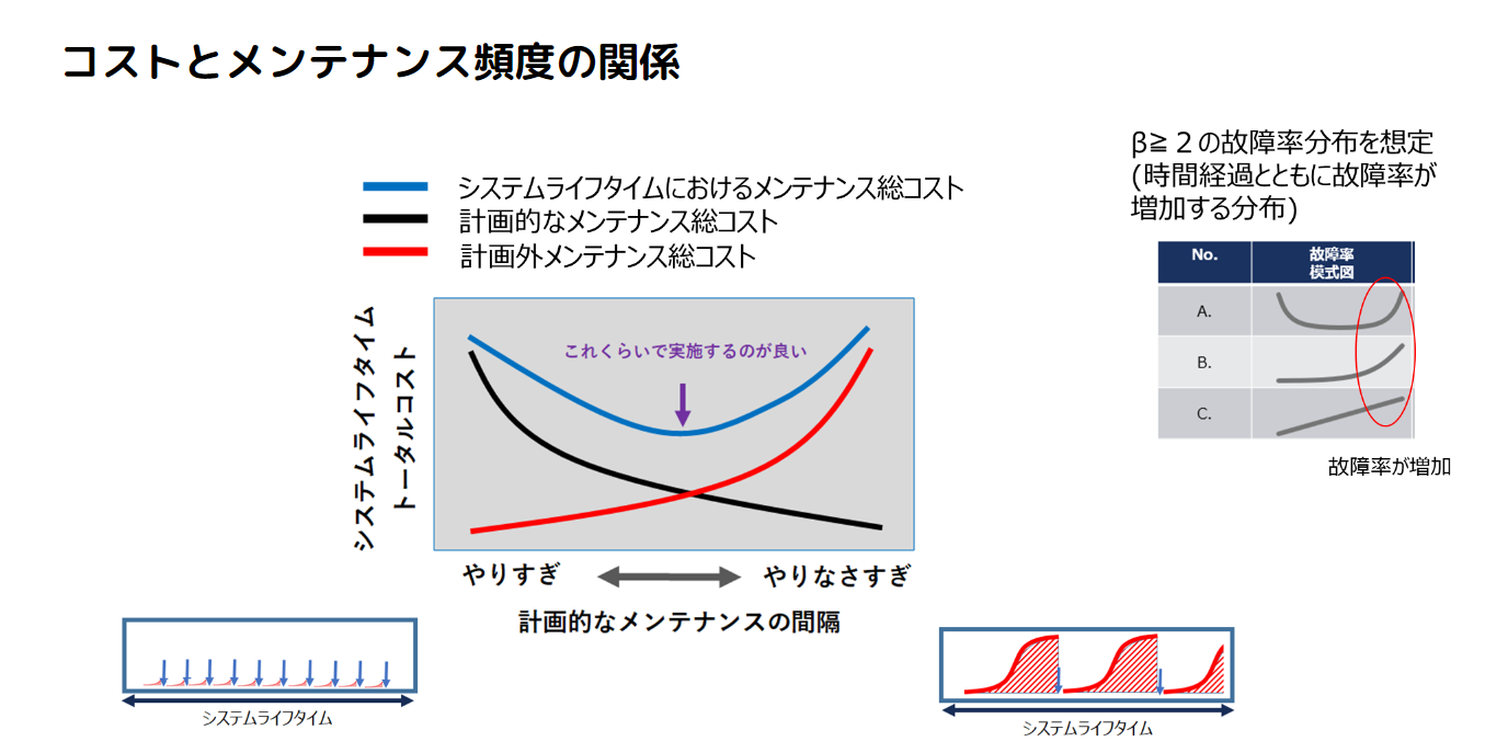 コストとメンテナンス頻度の関係