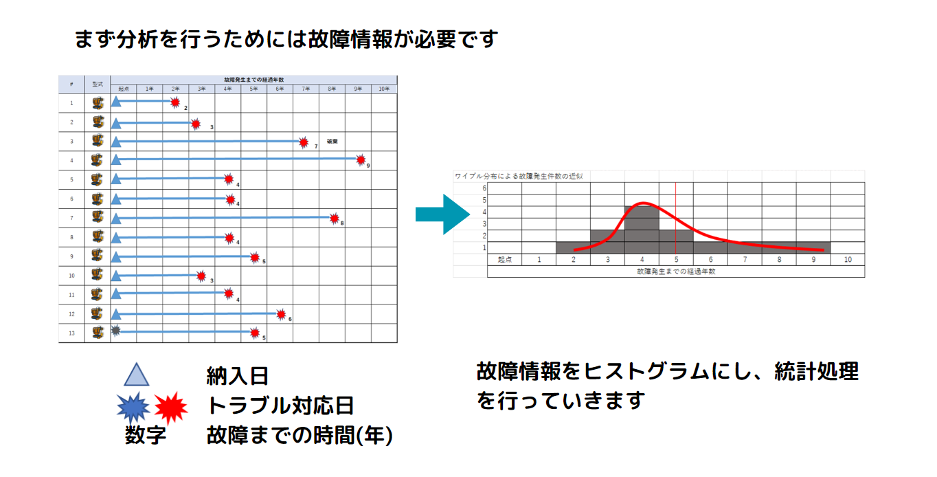 故障情報の取得と管理と統計処理