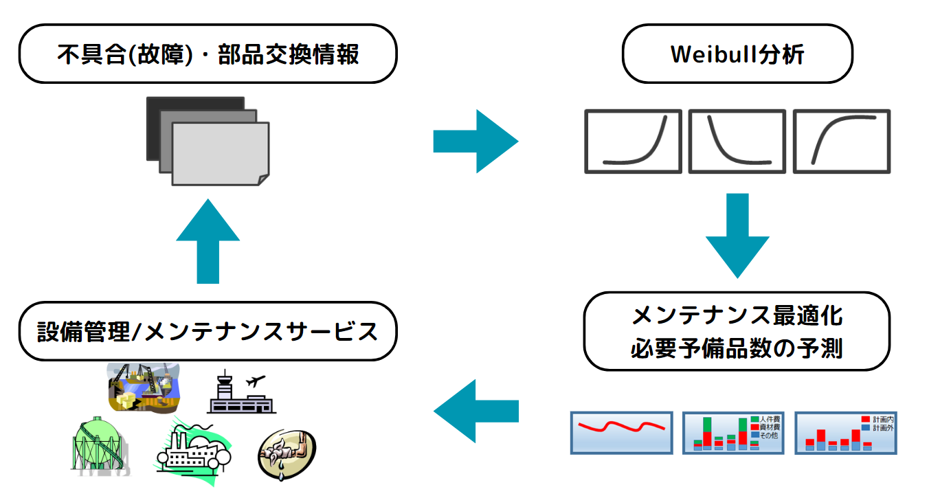 不具合情報、ワイブル分析、メンテナンス最適化や必要予備品数予測のフロー