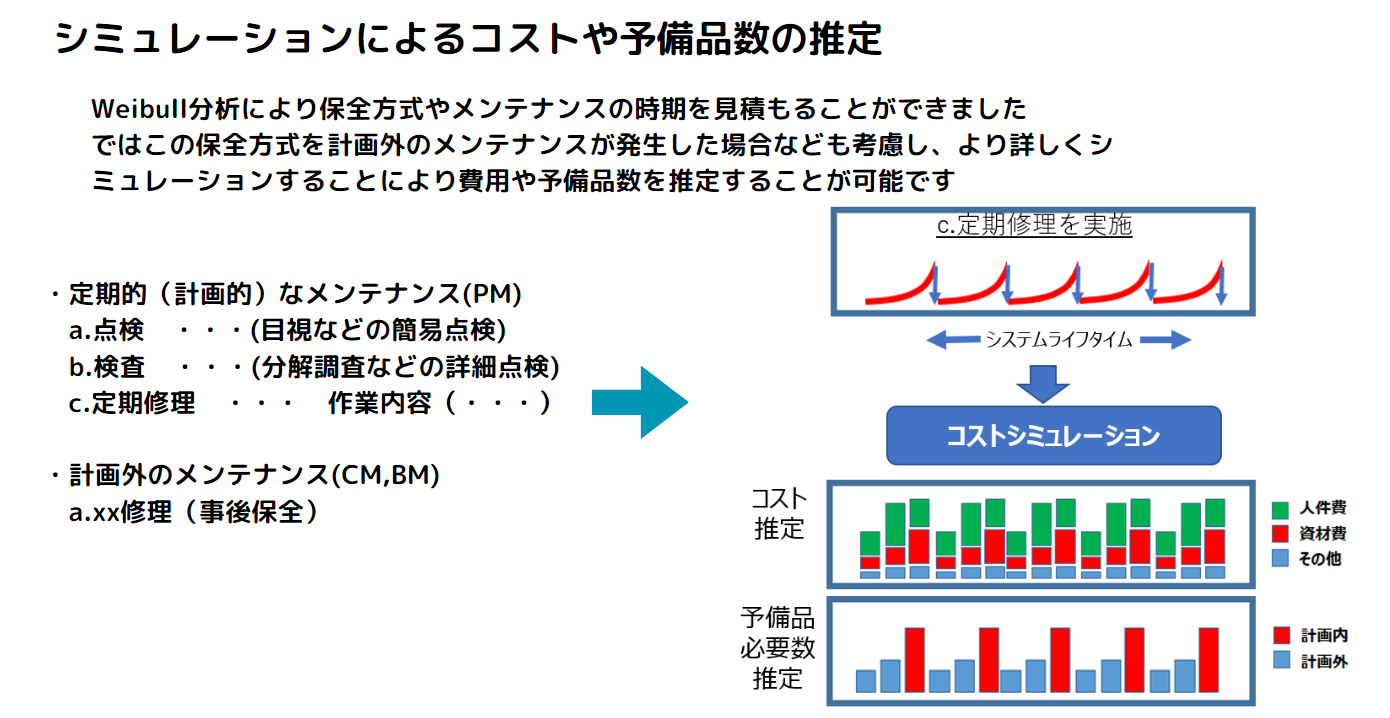 シミュレーションによるコストや予備品数の推定