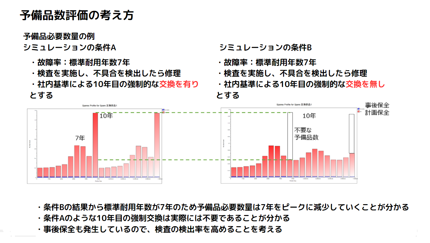 予備品数評価の考え方