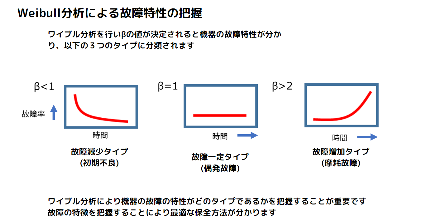 ワイブル分析から分かる故障の特徴